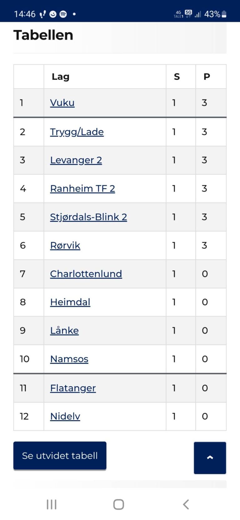 Seriestart i Trøndelag, 4.div: Vuku banka Nidelv 11-2 (!)