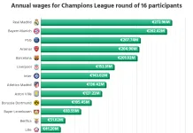 Store lønnsforskjeller preger åttedelsfinalene i Champions League.
